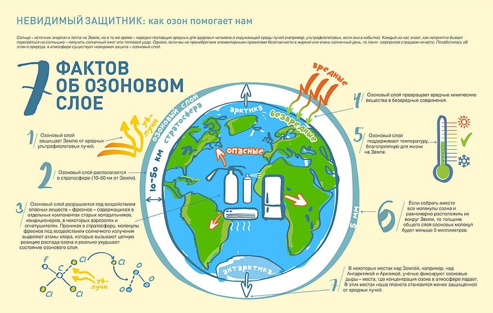 Озон в атмосфере